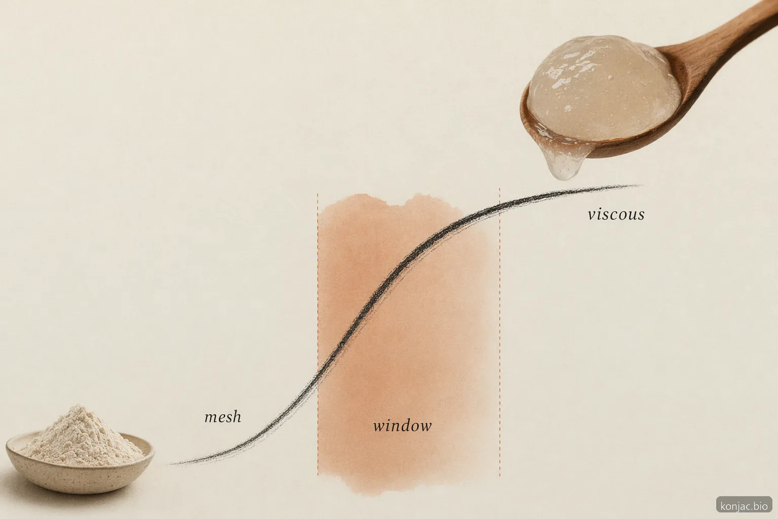 konjac foods glucomannan powder specs should align mesh and viscosity because they change hydration performance