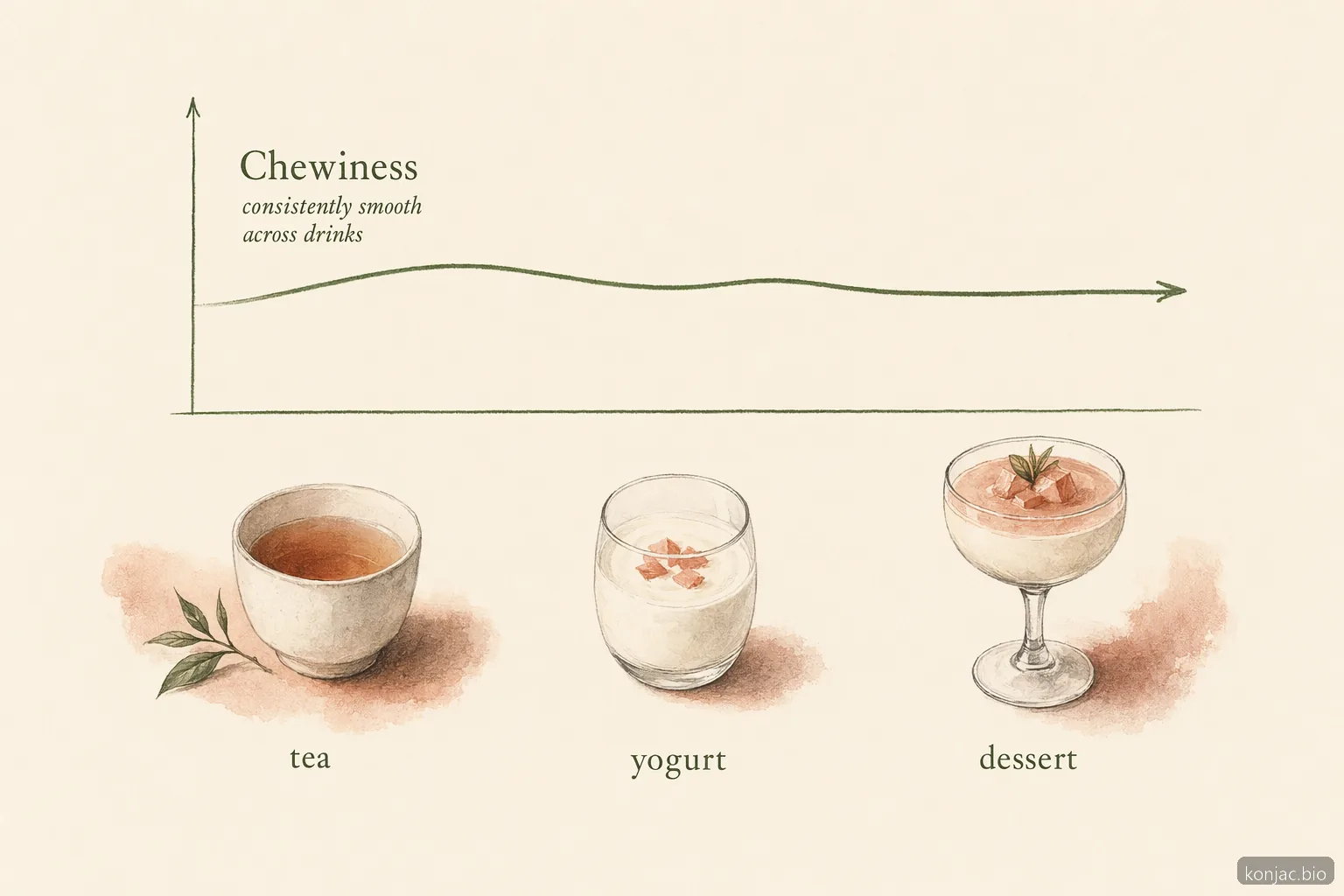 konjac boba pearls keep a smooth chewy bite across tea, yogurt drinks, and spoonable desserts